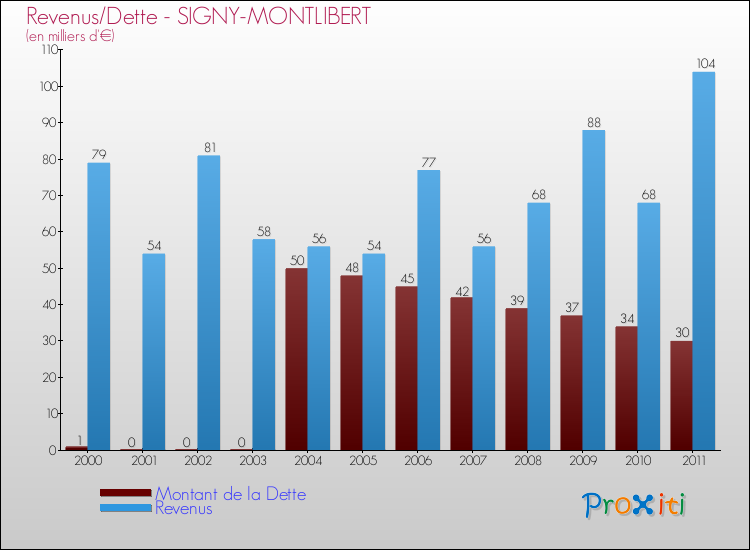 Evolution comparée de la dette et des revenus pour la commune de SIGNY-MONTLIBERT de 2000 à 2011 Comparaison de la dette et des revenus pour SIGNY-MONTLIBERT de 2000 à 2011