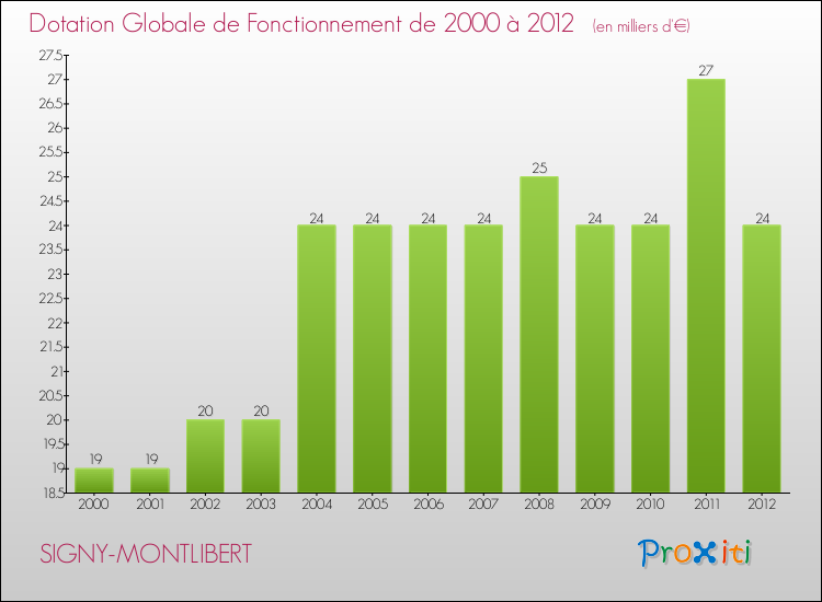 Evolution du montant de la Dotation Globale de Fonctionnement pour la commune de SIGNY-MONTLIBERT de 2000 à 2012 Evolution du montant de la Dotation Globale de Fonctionnement pour SIGNY-MONTLIBERT de 2000 à 2012