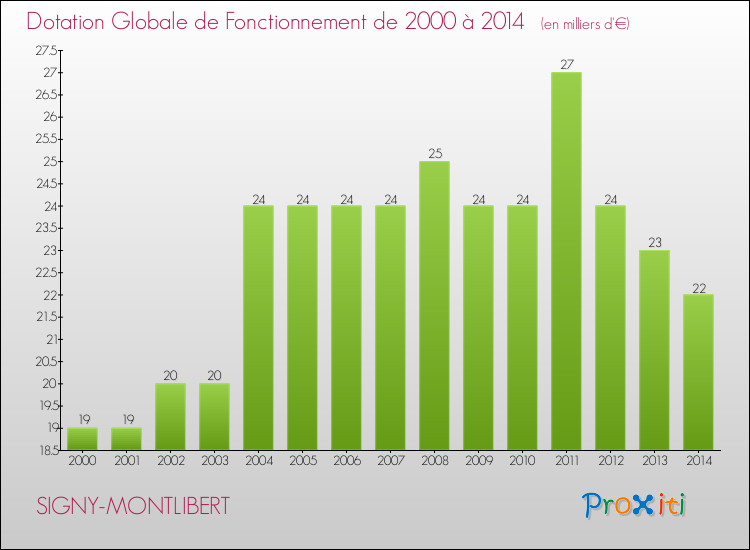 Evolution du montant de la Dotation Globale de Fonctionnement pour la commune de SIGNY-MONTLIBERT de 2000 à 2014 Evolution du montant de la Dotation Globale de Fonctionnement pour SIGNY-MONTLIBERT de 2000 à 2014