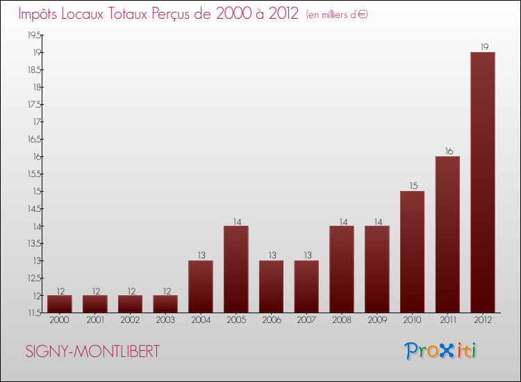 Evolution des Impôts Locaux pour la commune de SIGNY-MONTLIBERT de 2000 à 2012 Evolution des Impôts Locaux pour SIGNY-MONTLIBERT de 2000 à 2012