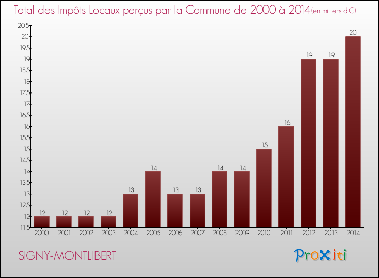 Evolution des Impôts Locaux pour la commune de SIGNY-MONTLIBERT de 2000 à 2014 Evolution des Impôts Locaux pour SIGNY-MONTLIBERT de 2000 à 2014