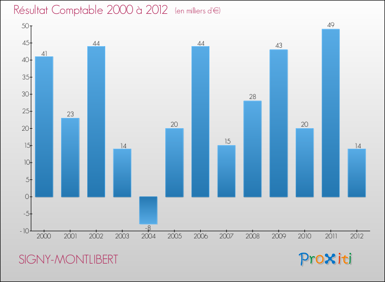 Evolution du résultat comptable pour la commune de SIGNY-MONTLIBERT de 2000 à 2012 Evolution du résultat comptable pour SIGNY-MONTLIBERT de 2000 à 2012