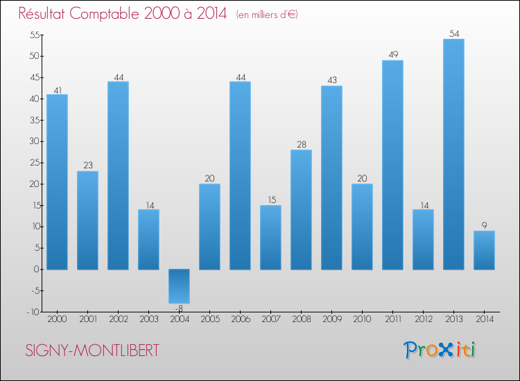 Evolution du résultat comptable pour la commune de SIGNY-MONTLIBERT de 2000 à 2014 Evolution du résultat comptable pour SIGNY-MONTLIBERT de 2000 à 2014