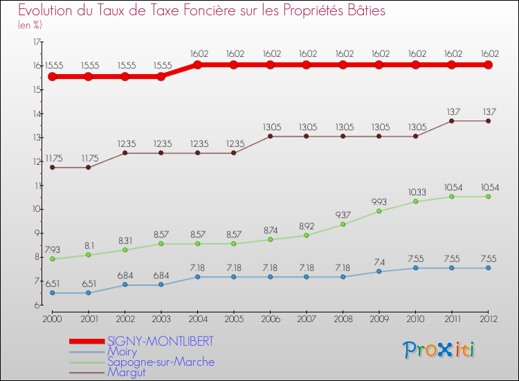 Evolution du taux de la taxe foncière sur le bati pour SIGNY-MONTLIBERT et les communes proches de 2000 à 2012 Comparaison des taux de taxe foncière sur le bati pour SIGNY-MONTLIBERT et les communes voisines de 2000 à 2012