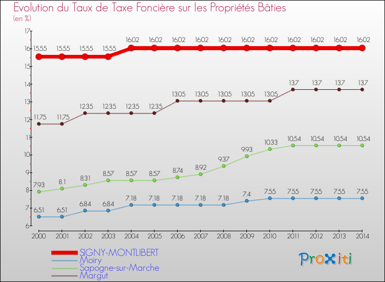 Evolution du taux de la taxe foncière sur le bati pour SIGNY-MONTLIBERT et les communes proches de 2000 à 2014 Comparaison des taux de taxe foncière sur le bati pour SIGNY-MONTLIBERT et les communes voisines de 2000 à 2014