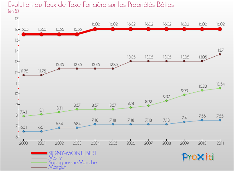 Evolution du taux de la taxe foncière sur le bati pour SIGNY-MONTLIBERT et les communes proches Comparaison des taux de taxe foncière sur le bati pour SIGNY-MONTLIBERT et les communes voisines