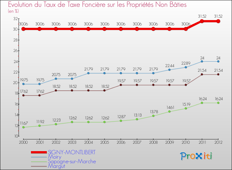 Evolution du taux de la taxe foncière sur les immeubles et terrains non batis pour SIGNY-MONTLIBERT et les communes proches de 2000 à 2012 Comparaison des taux de la taxe foncière sur les immeubles et terrains non batis pour SIGNY-MONTLIBERT et les communes voisines de 2000 à 2012