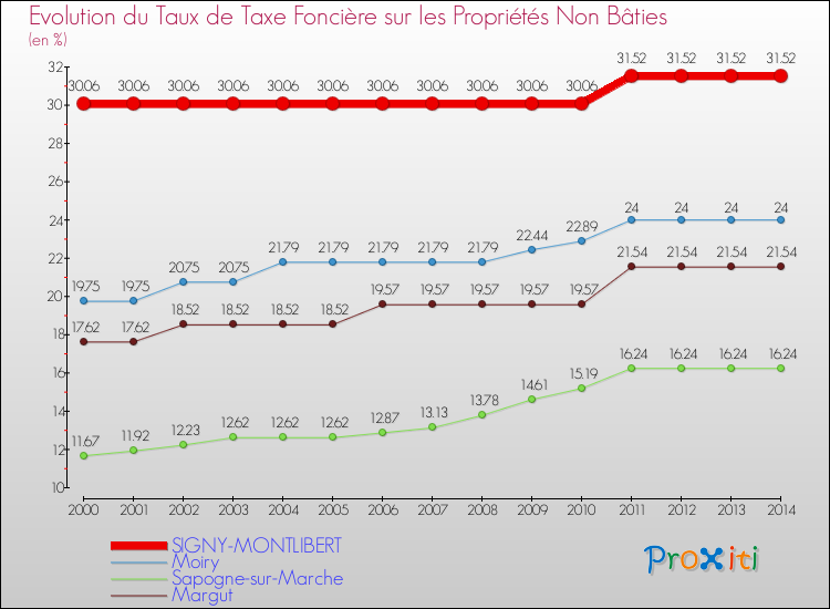 Evolution du taux de la taxe foncière sur les immeubles et terrains non batis pour SIGNY-MONTLIBERT et les communes proches de 2000 à 2014 Comparaison des taux de la taxe foncière sur les immeubles et terrains non batis pour SIGNY-MONTLIBERT et les communes voisines de 2000 à 2014
