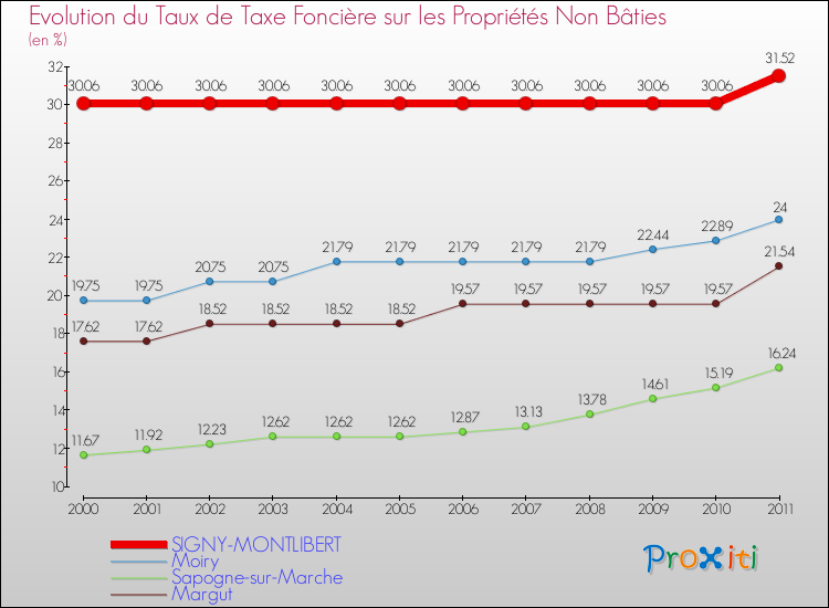 Evolution du taux de la taxe foncière sur les immeubles et terrains non batis pour SIGNY-MONTLIBERT et les communes proches Comparaison des taux de la taxe foncière sur les immeubles et terrains non batis pour SIGNY-MONTLIBERT et les communes voisines