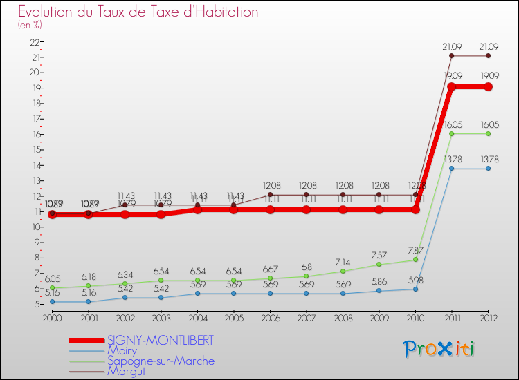 Evolution du taux de la taxe d'habitation pour SIGNY-MONTLIBERT et les communes proches Comparaison des taux de la taxe d'habitation pour SIGNY-MONTLIBERT et les communes voisines