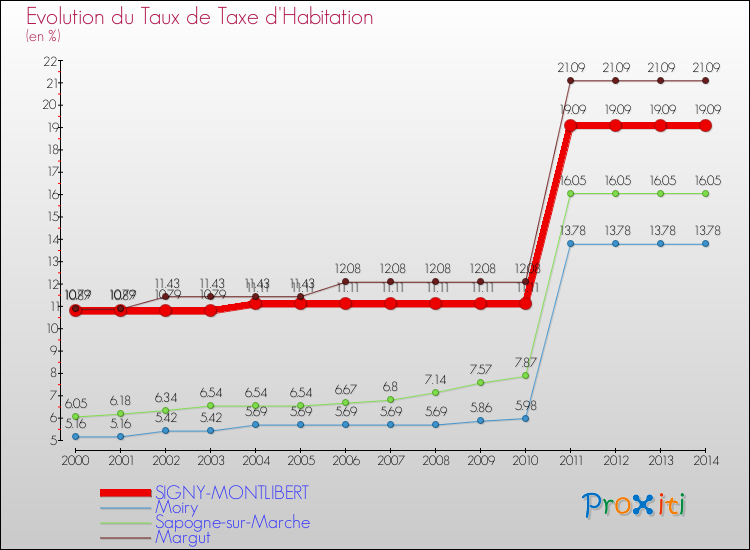 Evolution du taux de la taxe d'habitation pour SIGNY-MONTLIBERT et les communes proches de 2000 à 2014 Comparaison des taux de la taxe d'habitation pour SIGNY-MONTLIBERT et les communes voisines de 2000 à 2014