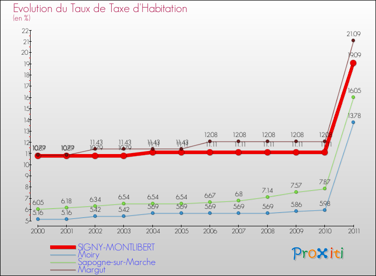 Evolution du taux de la taxe d'habitation pour SIGNY-MONTLIBERT et les communes proches Comparaison des taux de la taxe d'habitation pour SIGNY-MONTLIBERT et les communes voisines