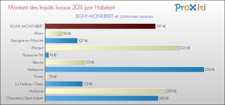 Montant des impôts locaux par Habitant pour SIGNY-MONTLIBERT et les communes proches Comparaison des impôts locaux par habitant pour SIGNY-MONTLIBERT et les communes voisines