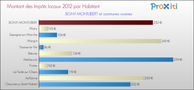 Montant des impôts locaux par Habitant pour SIGNY-MONTLIBERT et les communes proches Comparaison des impôts locaux par habitant pour SIGNY-MONTLIBERT et les communes voisines