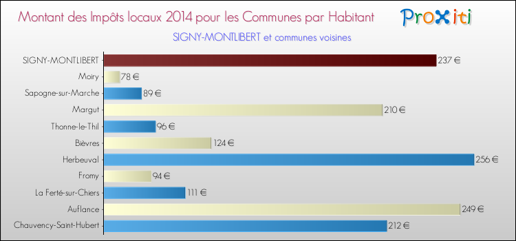 Montant des impôts locaux par Habitant pour SIGNY-MONTLIBERT et les communes proches en 2014 Comparaison des impôts locaux par habitant pour SIGNY-MONTLIBERT et les communes voisines en 2014