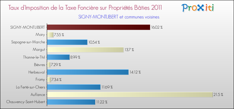 Taux d'imposition de la taxe foncière sur le bati 2011 pour SIGNY-MONTLIBERT et les communes proches Comparaison des taux d'imposition de la taxe foncière sur le bati 2011 pour SIGNY-MONTLIBERT et les communes voisines