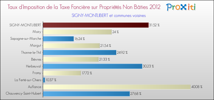 Taux d'imposition de la taxe foncière sur les immeubles et terrains non batis 2012 pour SIGNY-MONTLIBERT et les communes proches Comparaison des taux d'imposition de la taxe foncière sur les immeubles et terrains non batis 2012 pour SIGNY-MONTLIBERT et les communes voisines