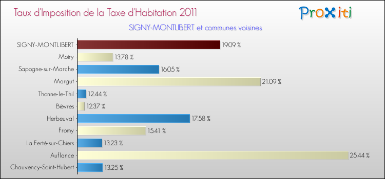 Taux d'imposition de la taxe d'habitation 2011 pour SIGNY-MONTLIBERT et les communes proches Comparaison des taux d'imposition de la taxe d'habitation 2011 pour SIGNY-MONTLIBERT et les communes voisines