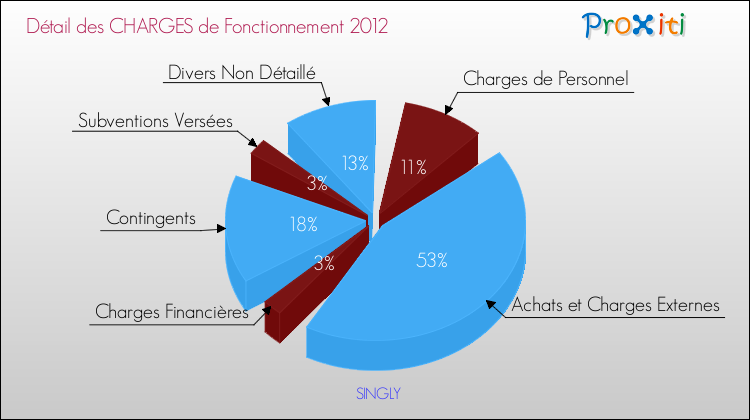 Décomposition des Charges de Fonctionnement 2012 de la commune de SINGLY Charges de Fonctionnement 2012 pour la commune de SINGLY