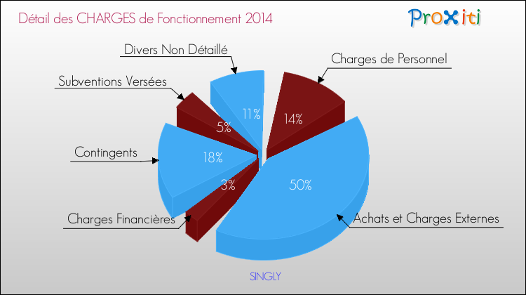 Décomposition des Charges de Fonctionnement 2014 de la commune de SINGLY Charges de Fonctionnement 2014 pour la commune de SINGLY