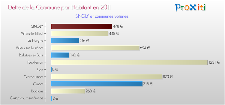 Dette par habitant de la commune en 2011 pour SINGLY et les communes proches Comparaison de la dette par habitant de la commune en 2011 pour SINGLY et les communes voisines