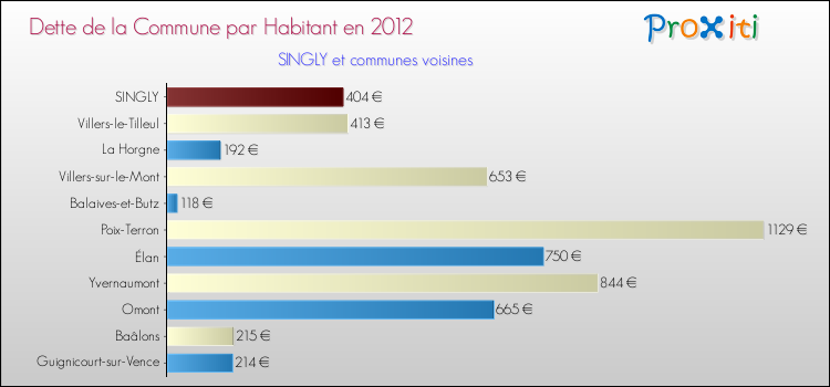 Dette par habitant de la commune en 2012 pour SINGLY et les communes proches Comparaison de la dette par habitant de la commune en 2012 pour SINGLY et les communes voisines