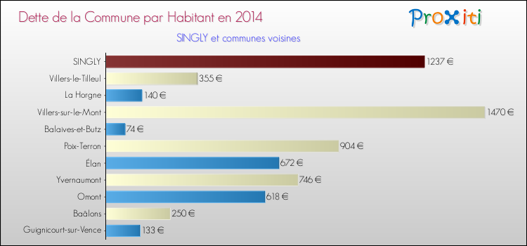 Dette par habitant de la commune en 2014 pour SINGLY et les communes proches Comparaison de la dette par habitant de la commune en 2014 pour SINGLY et les communes voisines