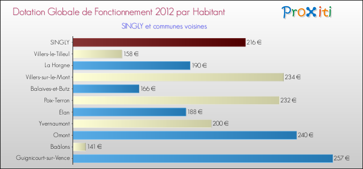 Montant des dotations globales de fonctionnement DGF par Habitant pour SINGLY et les communes proches Comparaison des des dotations globales de fonctionnement DGF par habitant pour SINGLY et les communes voisines