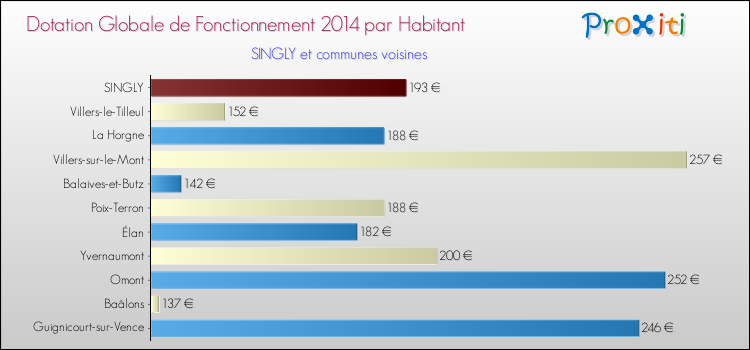Montant des dotations globales de fonctionnement DGF par Habitant pour SINGLY et les communes proches en 2014. Comparaison des des dotations globales de fonctionnement DGF par habitant pour SINGLY et les communes voisines en 2014.