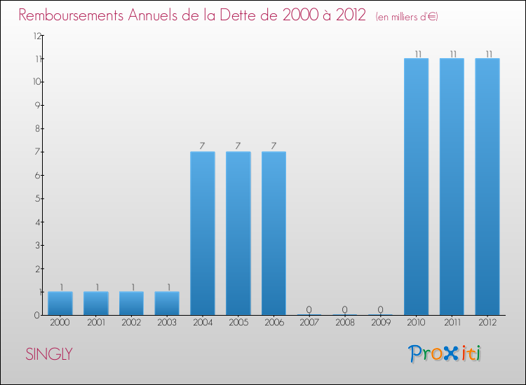 Evolution de l'annuité de la dette pour la commune de SINGLY de 2000 à 2012 Annuités de la dette pour SINGLY de 2000 à 2012