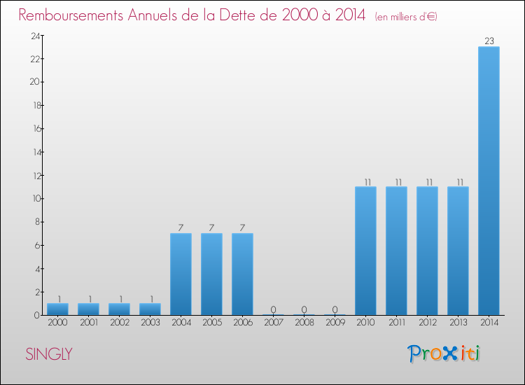 Evolution de l'annuité de la dette pour la commune de SINGLY de 2000 à 2014 Annuités de la dette pour SINGLY de 2000 à 2014