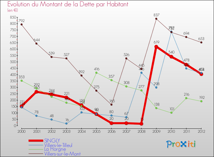 Evolution de la dette par habitant pour la commune de SINGLY et les communes proches de 2000 à 2012 Comparaison de la dette par habitant pour SINGLY et les communes voisines de 2000 à 2012