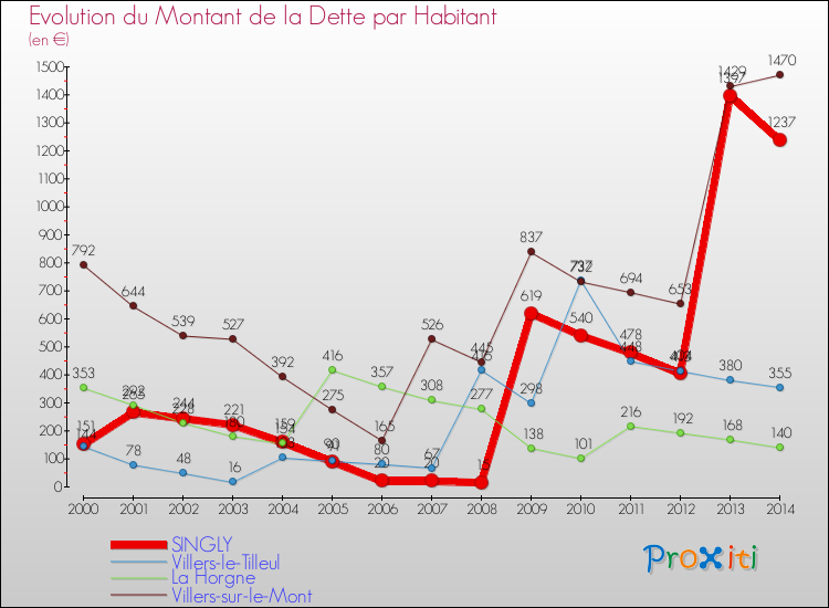 Evolution de la dette par habitant pour la commune de SINGLY et les communes proches de 2000 à 2014 Comparaison de la dette par habitant pour SINGLY et les communes voisines de 2000 à 2014