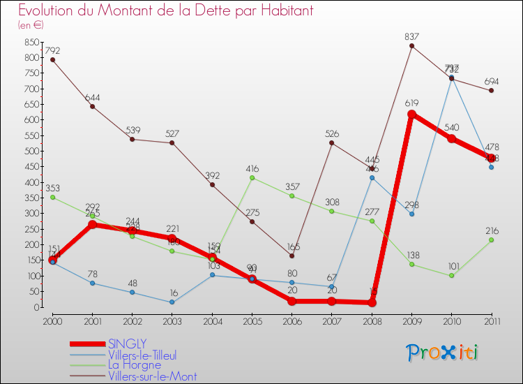 Evolution de la dette par habitant pour la commune de SINGLY et les communes proches Comparaison de la dette par habitant pour SINGLY et les communes voisines