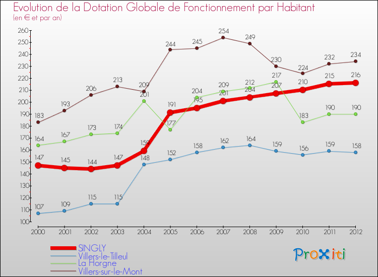 Evolution et montant de la dotation globale de fonctionnement par Habitant pour SINGLY et les communes proches Comparaison des dotations globales de fonctionnement par habitant pour SINGLY et les communes voisines