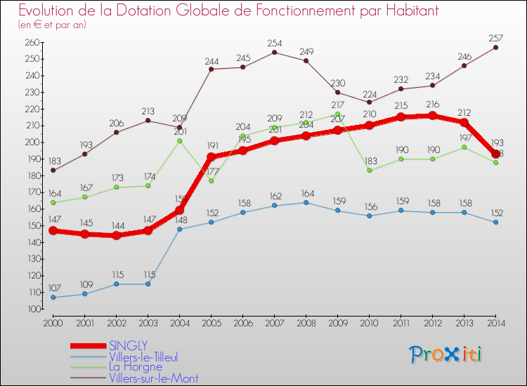 Evolution et montant de la dotation globale de fonctionnement par Habitant pour SINGLY et les communes proches de 2000 à 2014. Comparaison des dotations globales de fonctionnement par habitant pour SINGLY et les communes voisines de 2000 à 2014.
