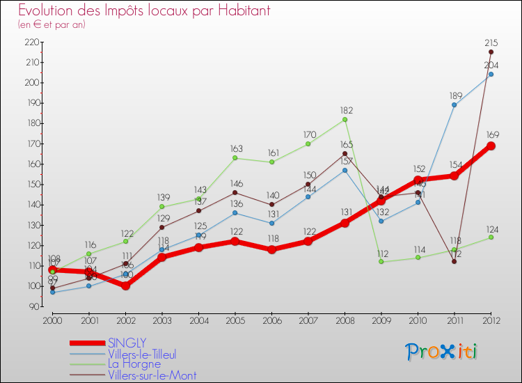 Evolution et montant des impôts locaux par Habitant pour SINGLY et les communes proches Comparaison des impôts locaux par habitant pour SINGLY et les communes voisines
