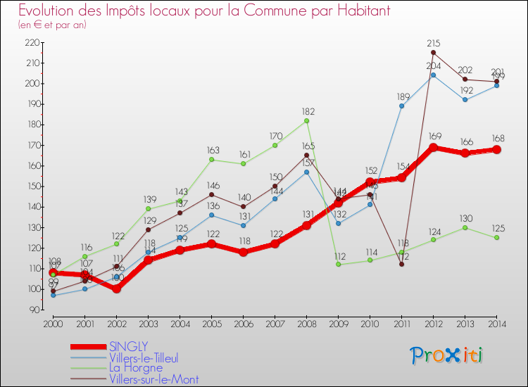 Evolution et montant des impôts locaux par Habitant pour SINGLY et les communes proches de 2000 à 2014 Comparaison des impôts locaux par habitant pour SINGLY et les communes voisines de 2000 à 2014