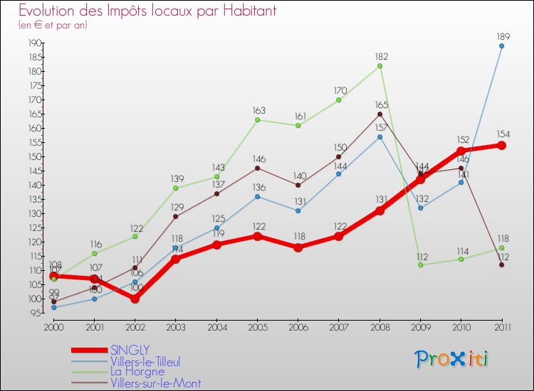 Evolution et montant des impôts locaux par Habitant pour SINGLY et les communes proches Comparaison des impôts locaux par habitant pour SINGLY et les communes voisines