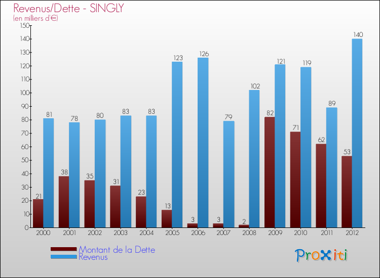 Evolution comparée de la dette et des revenus pour la commune de SINGLY de 2000 à 2012 Comparaison de la dette et des revenus pour SINGLY de 2000 à 2012