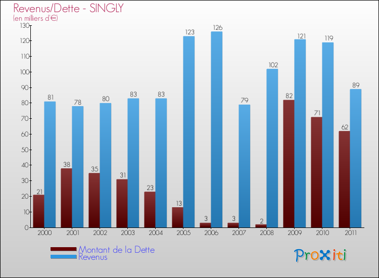 Evolution comparée de la dette et des revenus pour la commune de SINGLY de 2000 à 2011 Comparaison de la dette et des revenus pour SINGLY de 2000 à 2011