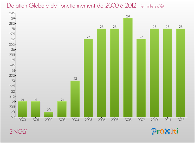 Evolution du montant de la Dotation Globale de Fonctionnement pour la commune de SINGLY de 2000 à 2012 Evolution du montant de la Dotation Globale de Fonctionnement pour SINGLY de 2000 à 2012