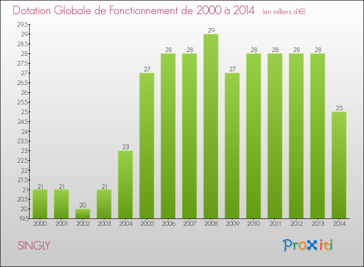 Evolution du montant de la Dotation Globale de Fonctionnement pour la commune de SINGLY de 2000 à 2014 Evolution du montant de la Dotation Globale de Fonctionnement pour SINGLY de 2000 à 2014