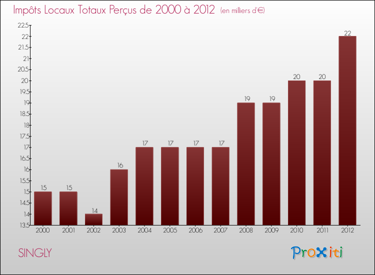 Evolution des Impôts Locaux pour la commune de SINGLY de 2000 à 2012 Evolution des Impôts Locaux pour SINGLY de 2000 à 2012