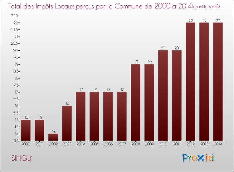 Evolution des Impôts Locaux pour la commune de SINGLY de 2000 à 2014 Evolution des Impôts Locaux pour SINGLY de 2000 à 2014