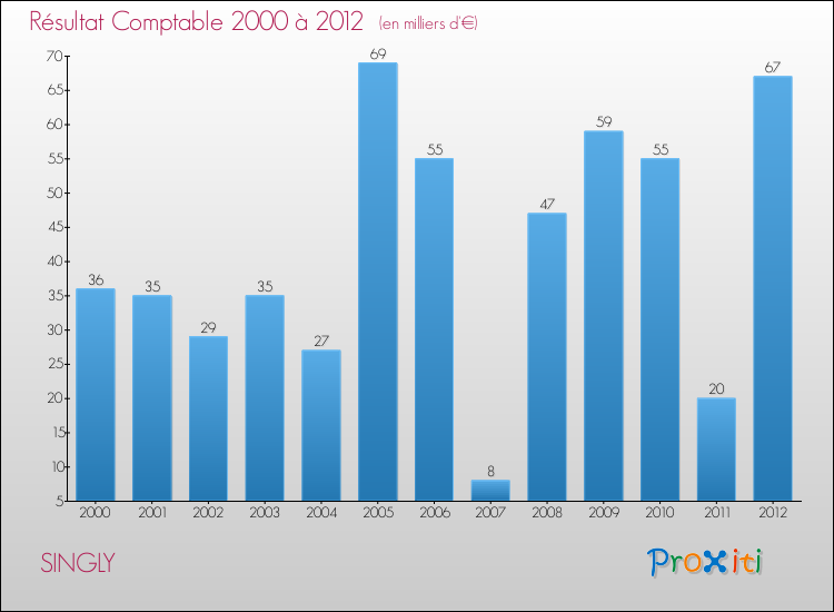 Evolution du résultat comptable pour la commune de SINGLY de 2000 à 2012 Evolution du résultat comptable pour SINGLY de 2000 à 2012