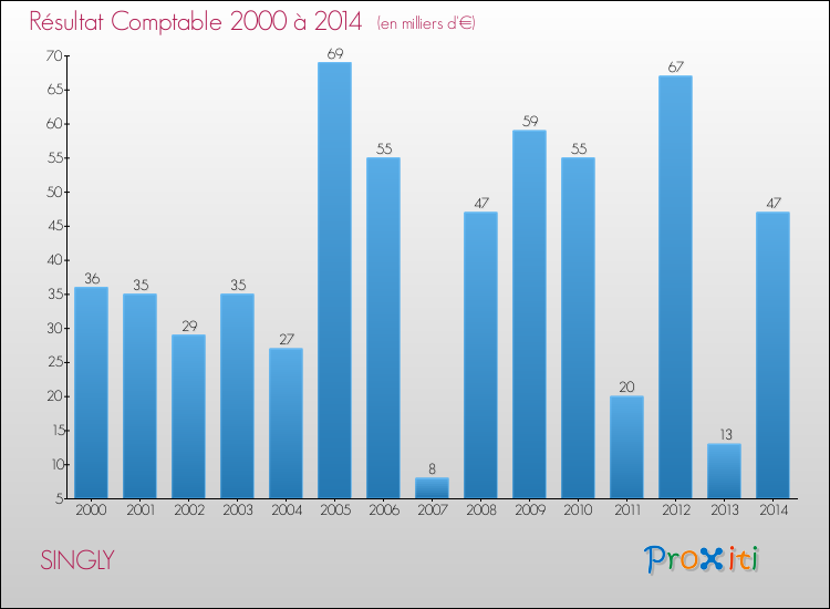 Evolution du résultat comptable pour la commune de SINGLY de 2000 à 2014 Evolution du résultat comptable pour SINGLY de 2000 à 2014