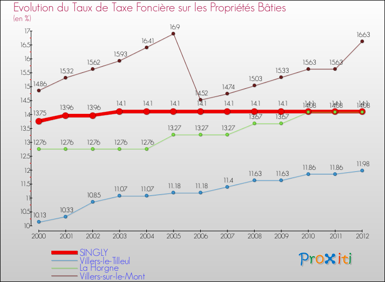 Evolution du taux de la taxe foncière sur le bati pour SINGLY et les communes proches de 2000 à 2012 Comparaison des taux de taxe foncière sur le bati pour SINGLY et les communes voisines de 2000 à 2012