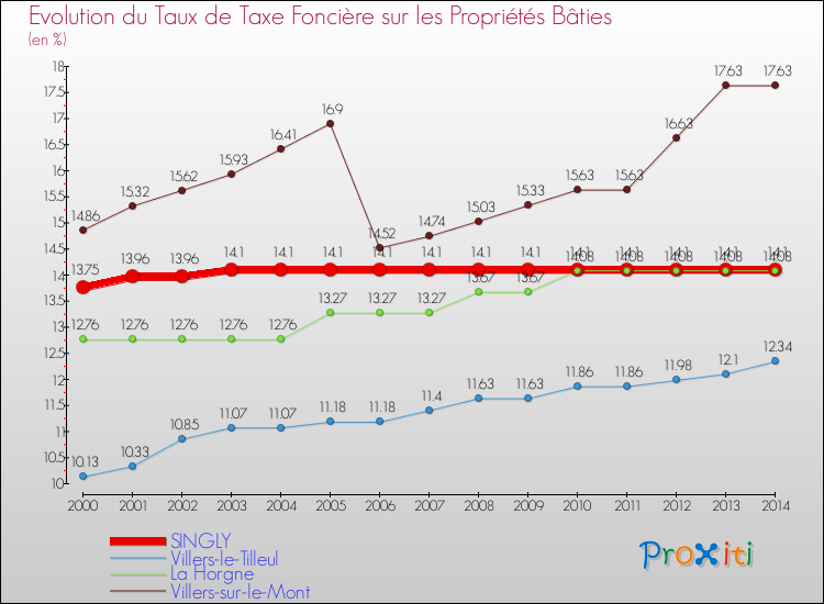 Evolution du taux de la taxe foncière sur le bati pour SINGLY et les communes proches de 2000 à 2014 Comparaison des taux de taxe foncière sur le bati pour SINGLY et les communes voisines de 2000 à 2014