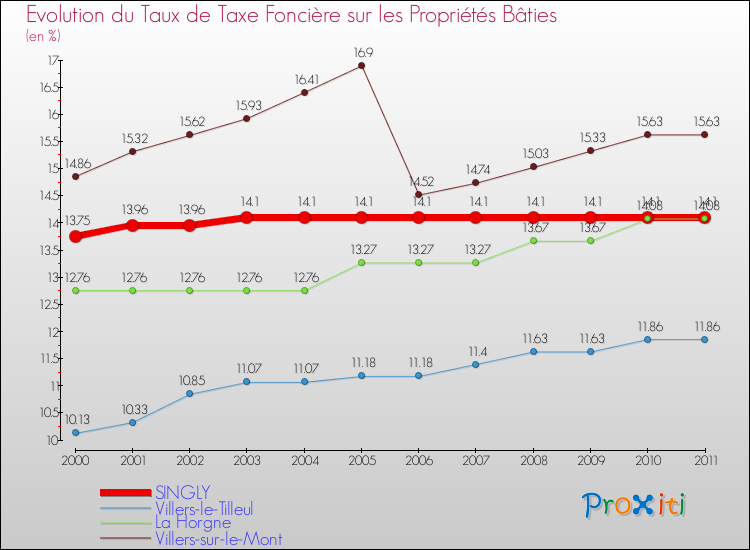 Evolution du taux de la taxe foncière sur le bati pour SINGLY et les communes proches Comparaison des taux de taxe foncière sur le bati pour SINGLY et les communes voisines